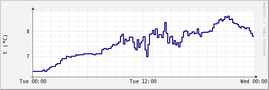 wykres przebiegu zmian temp. punktu rosy