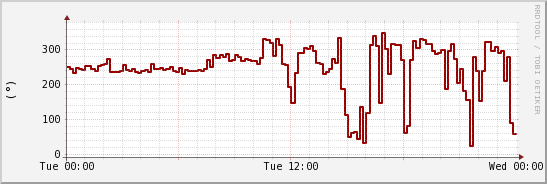 wykres przebiegu zmian kierunek wiatru (średni)