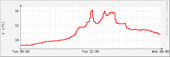 wykres przebiegu zmian temp powietrza