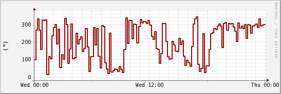 wykres przebiegu zmian kierunek wiatru (średni)
