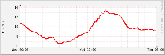 wykres przebiegu zmian temp powietrza