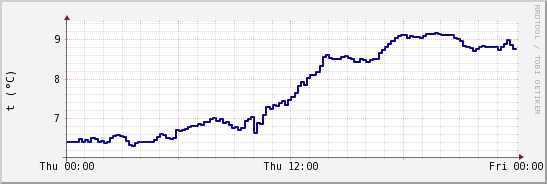 wykres przebiegu zmian temp. punktu rosy