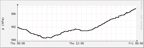 wykres przebiegu zmian ciśnienie