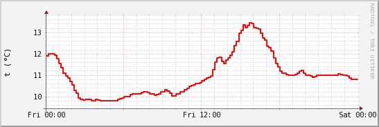 wykres przebiegu zmian temp powietrza