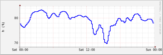 wykres przebiegu zmian wilgotność powietrza
