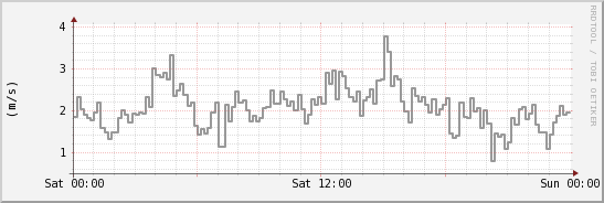 wykres przebiegu zmian średnia prędkość wiatru