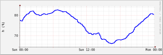 wykres przebiegu zmian wilgotność powietrza