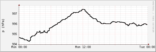 wykres przebiegu zmian ciśnienie