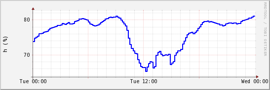wykres przebiegu zmian wilgotność powietrza