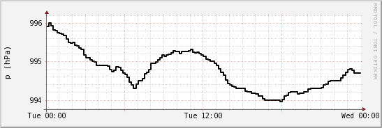 wykres przebiegu zmian ciśnienie