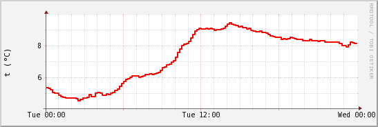 wykres przebiegu zmian temp powietrza