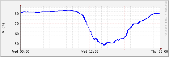 wykres przebiegu zmian wilgotność powietrza