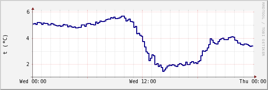 wykres przebiegu zmian temp. punktu rosy