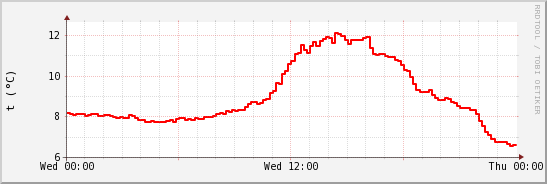 wykres przebiegu zmian temp powietrza