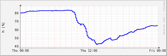 wykres przebiegu zmian wilgotność powietrza