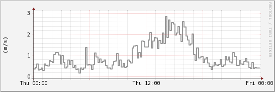 wykres przebiegu zmian średnia prędkość wiatru