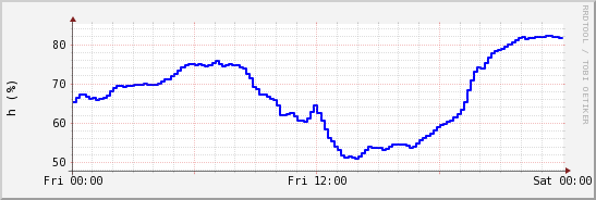 wykres przebiegu zmian wilgotność powietrza