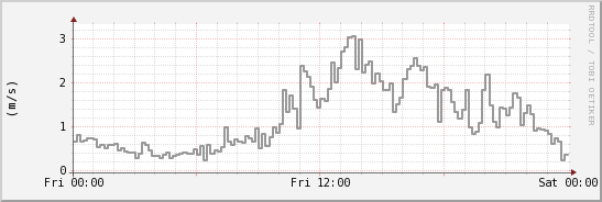 wykres przebiegu zmian średnia prędkość wiatru