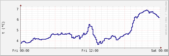 wykres przebiegu zmian temp. punktu rosy