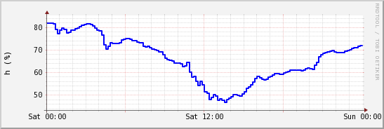 wykres przebiegu zmian wilgotność powietrza