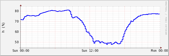 wykres przebiegu zmian wilgotność powietrza
