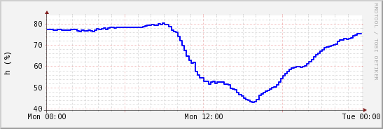 wykres przebiegu zmian wilgotność powietrza