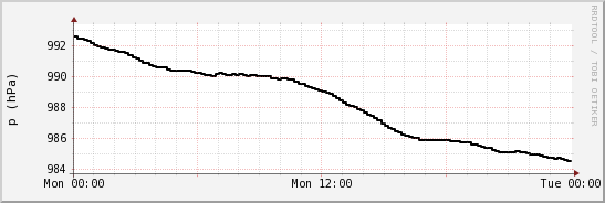 wykres przebiegu zmian ciśnienie