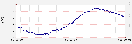 wykres przebiegu zmian temp. punktu rosy