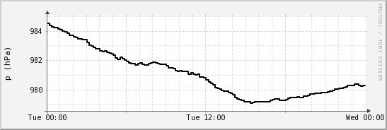 wykres przebiegu zmian ciśnienie