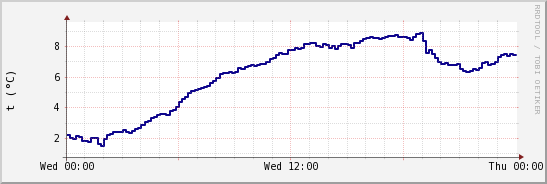 wykres przebiegu zmian temp. punktu rosy