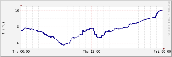 wykres przebiegu zmian temp. punktu rosy