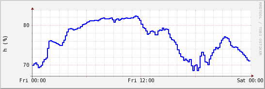 wykres przebiegu zmian wilgotność powietrza