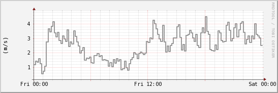 wykres przebiegu zmian średnia prędkość wiatru