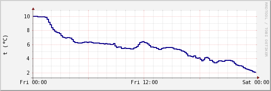wykres przebiegu zmian temp. punktu rosy