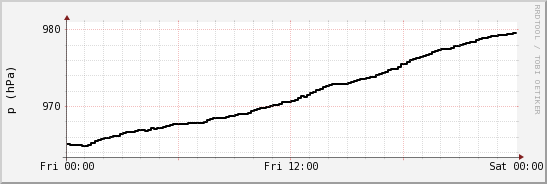 wykres przebiegu zmian ciśnienie