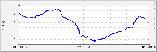 wykres przebiegu zmian wilgotność powietrza