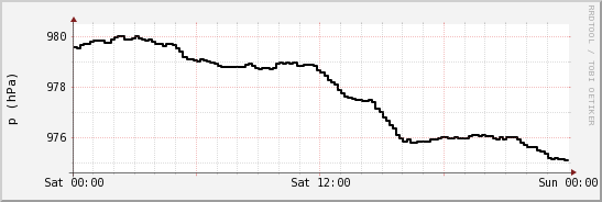 wykres przebiegu zmian ciśnienie