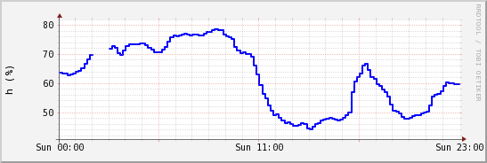 wykres przebiegu zmian wilgotność powietrza