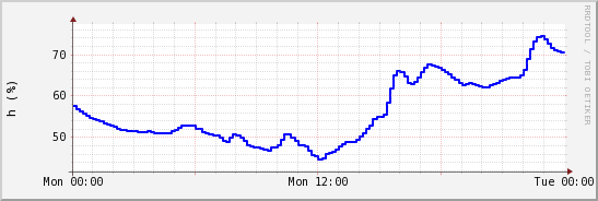 wykres przebiegu zmian wilgotność powietrza