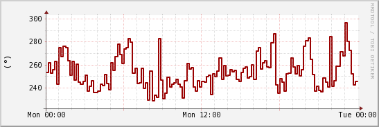 wykres przebiegu zmian kierunek wiatru (średni)