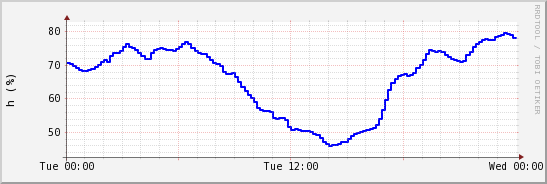 wykres przebiegu zmian wilgotność powietrza