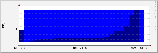 wykres przebiegu zmian opad
