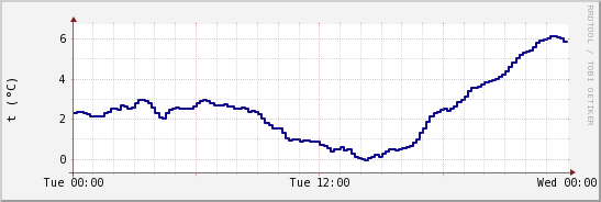 wykres przebiegu zmian temp. punktu rosy