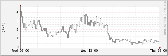 wykres przebiegu zmian średnia prędkość wiatru