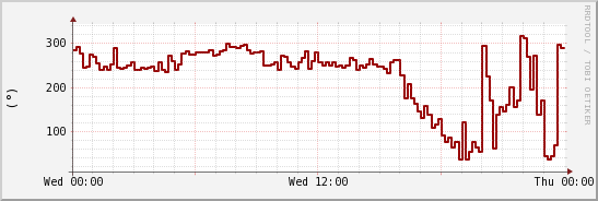 wykres przebiegu zmian kierunek wiatru (średni)