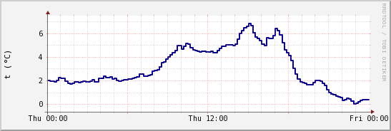 wykres przebiegu zmian temp. punktu rosy
