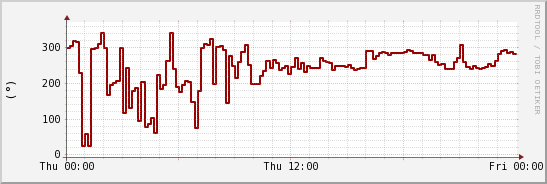 wykres przebiegu zmian kierunek wiatru (średni)