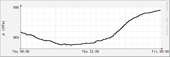 wykres przebiegu zmian ciśnienie