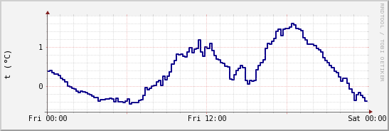 wykres przebiegu zmian temp. punktu rosy