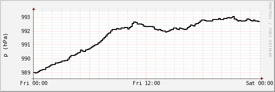 wykres przebiegu zmian ciśnienie